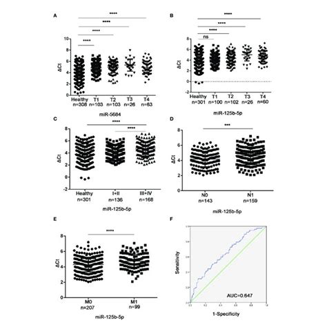 Association Between The Serum Exosomal Mirnas And Tumor Stage Download Scientific Diagram