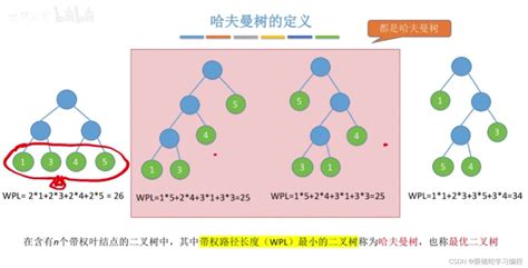 数据结构 树和二叉树的应用（哈夫曼树和哈夫曼编码） 借助二叉树的基本操作来解决某些实际应用问题 如哈夫曼编码问题 Csdn博客