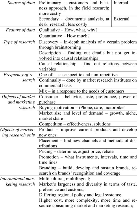 Characteristics Of Marketing Research Download Scientific Diagram