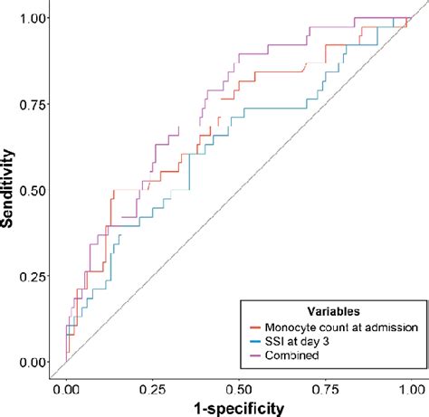 Figure 2 From Monocyte Count And Systemic Immune Inflammation Index