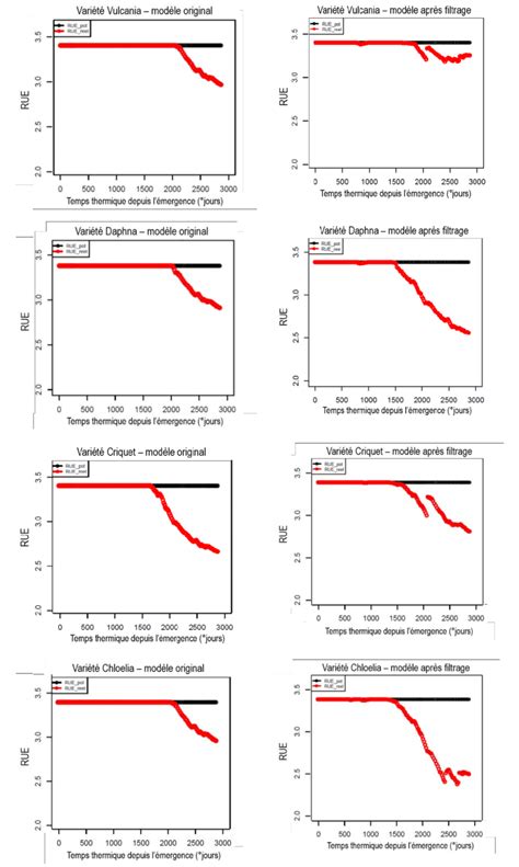 Evolution Du RUE Sous L Effet De La Contrainte Hydrique FTSW Pour 4