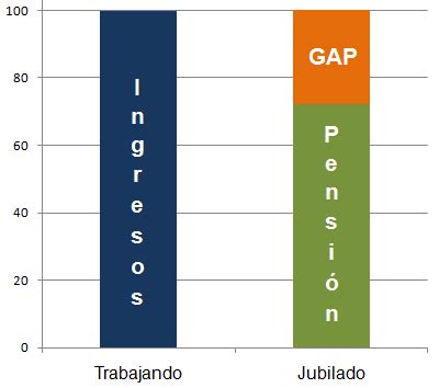 Ahorrar Para La Jubilacion Invertir Porque Tengo Que Ahorrar