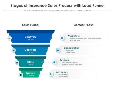 Stages Of Insurance Sales Process With Lead Funnel Presentation