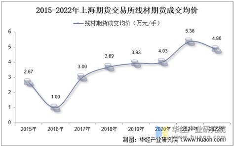 2022年上海期货交易所线材期货成交量、成交金额及成交均价统计华经情报网华经产业研究院