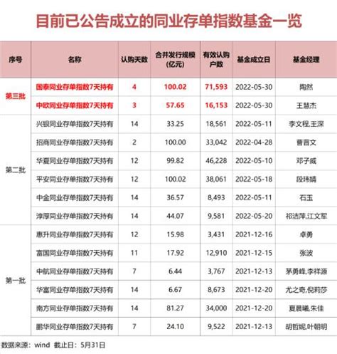 同业存单指数基金发行“成绩单” 今年来新发百亿体量基金数量已经达到5只 基金 金融界