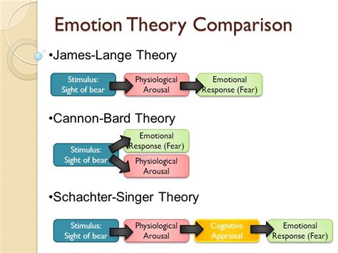 Theories Of Emotion In Psychology Pdf