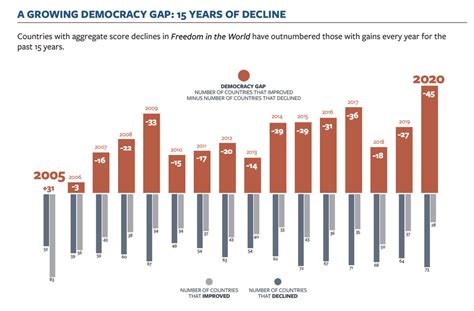 2021 Freedom in the World report: 2020 was the worst year for democracy ...