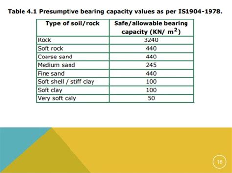 Soil Bearing Capacity Chart