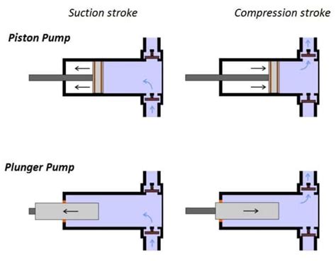 Apa Itu Plunger Pump Fungsi Dan 6 Komponen Utama