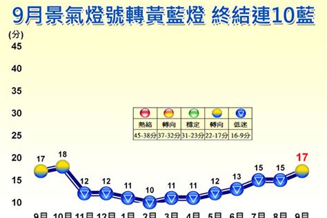 台9月燈號轉亮黃藍燈 終結10藍景氣緩回升 半導體 國發會 景氣燈號 大紀元