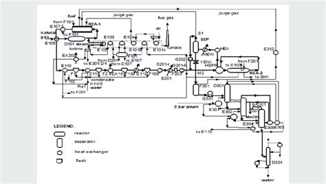 Process Flow Diagram Of A Low Pressure Methanol Plant Download Scientific Diagram