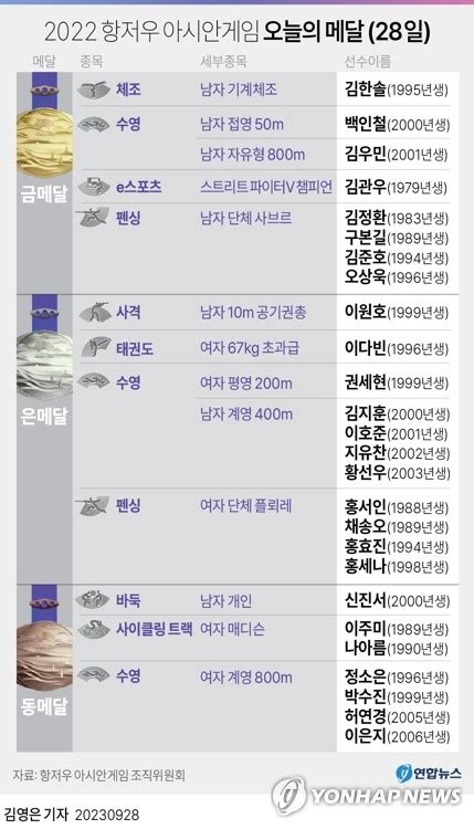 그래픽 2022 항저우 아시안게임 오늘의 메달 28일 연합뉴스