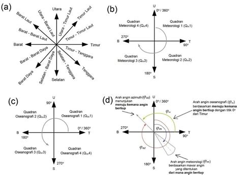 Gambar 2 A Acuan Sistem Arah Mata Angin Sumber Masseran 2015