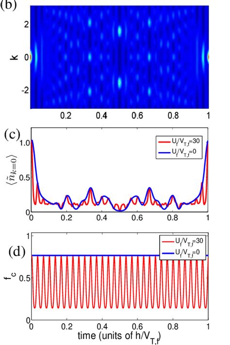 Color Online Collapse And Revivals Dynamics In The Presence Of A