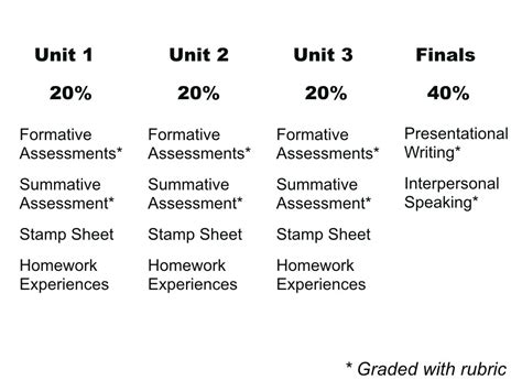 Assigning A Grade To A Proficiency Rubric Creative Language Class