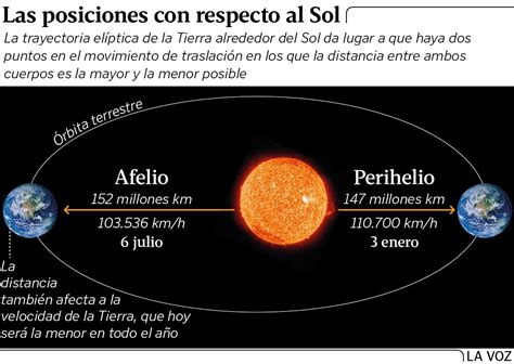 La Tierra Cruza Este Fin De Semana El Afelio