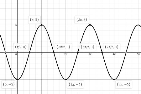 Graph at least one period of the function f(x) = -5 cos x indicating ...