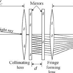 Fabry-Perot interferometer. | Download Scientific Diagram