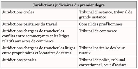 Lorganisation Juridictionnelle Juridictions Judiciaires Et