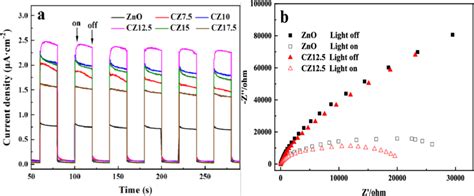 Transient Photocurrent Response A Of Various Samples And EIS Nyquist