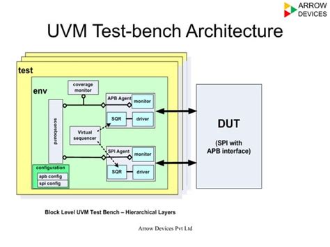 UVM Methodology Tutorial PPT