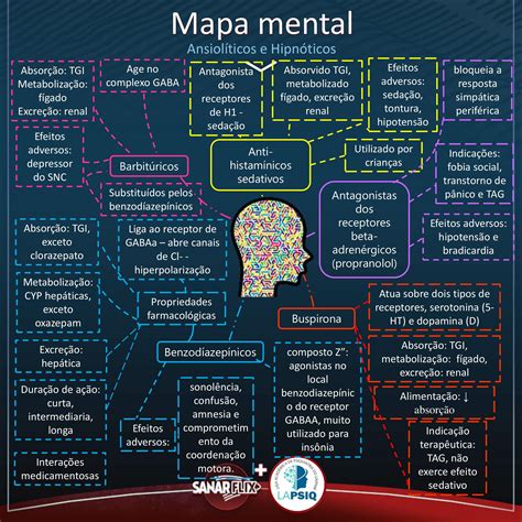 Mapas Mentais Sobre FARMACOLOGIA Study Maps