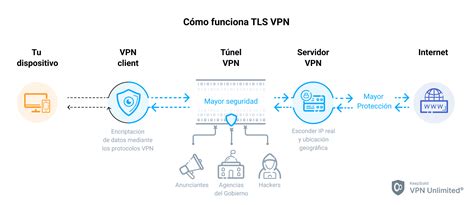 ¿qué Es El Protocolo Tls Vpn Disponible En Vpn Unlimited