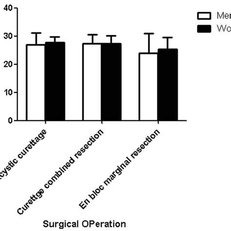 Sex Difference In The Median Mtss By Surgical Operation Download