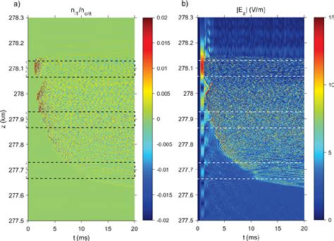 Figure 1 From Multi Scale Behavior Of Langmuir Turbulence During Ionospheric Heating Experiments