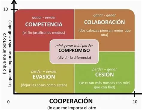 5 Estrategias Efectivas Para Resolver Conflictos Laborales