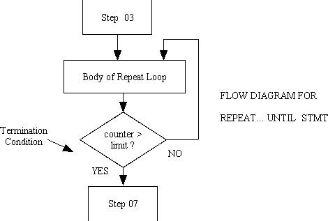 Iterative Statements In Pseudocode