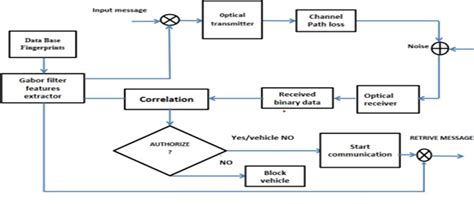 Figure 1 From Securing Vehicular Platoons With Visible Light