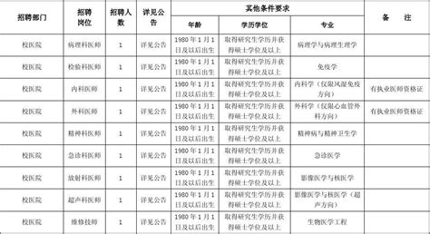 川北医学院2015年直接考核招聘岗位和条件要求一览表word文档在线阅读与下载无忧文档