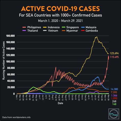 Earth Shaker Ph On Twitter Ph Nears Indonesia S Active Cases After