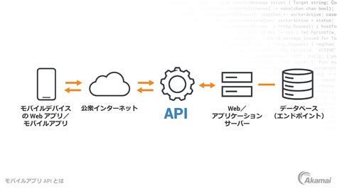 モバイルアプリケーションの API セキュリティとは Akamai