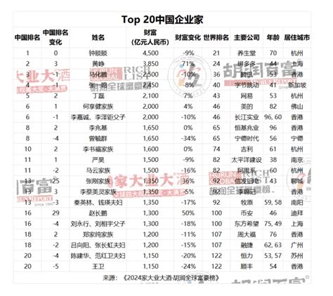 胡润全球富豪榜发布：前一百名里潮商占3席！财富榜单排名