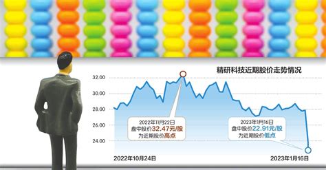 前三季赚钱全年却预亏 精研科技“闪崩”跌近15 安特 相关 客户