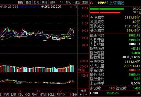 收評｜三大股指集體回調：創業板指跌約2 ，科技股領跌 壹讀