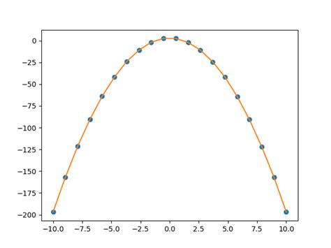 Obtaining A List Of The Coefficients From The Lagrange Interpolation In