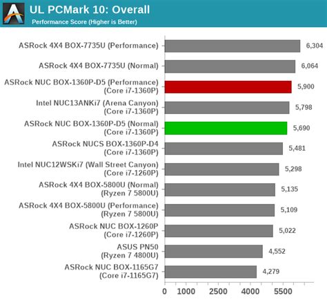 System Performance Ul And Bapco Benchmarks Asrock Industrial Nuc Box