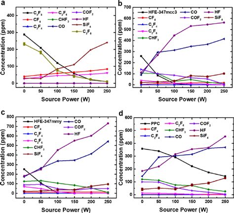 Concentration Of Feed And Exhaust Gases During Etching A C F Ar