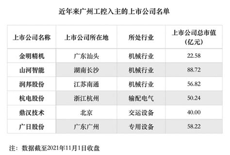 羊城晚报 广州工控已有6家上市公司