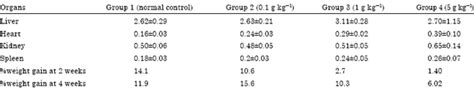 Acute And Subacute Toxicity Studies Of Aqueous Extract Of Morinda