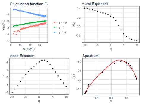 2 Plot of Volume Spectrum mass exponent τ q and q Download