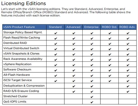 VMware VSAN 6 5 Licensing PDF ESX Virtualization