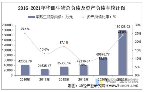 2021年华熙生物（688363）总资产、总负债、营业收入、营业成本及净利润统计华经情报网华经产业研究院