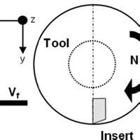 Definition of radial rake angle (γ f ). | Download Scientific Diagram