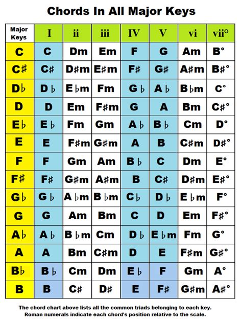 Piano Chords By Key Chords In All Keys 12 Major Keys Guitar Key Of