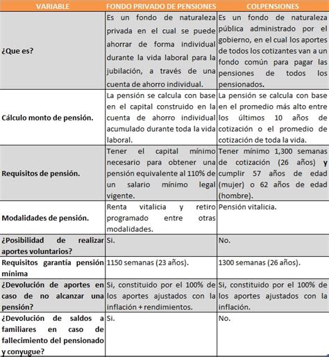 Colpensiones Vs Fondo Privado De Pensiones Cu L Es La Mejor Opci N