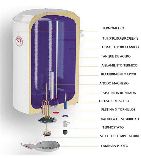 PARTES DE UN TERMO ELECTRICO Vegainstalaciones Com2019